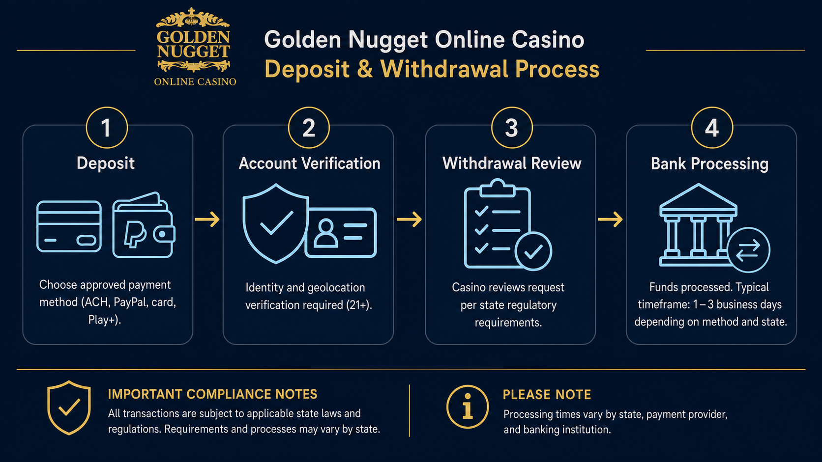 Golden Nugget payment types and withdrawal methods
