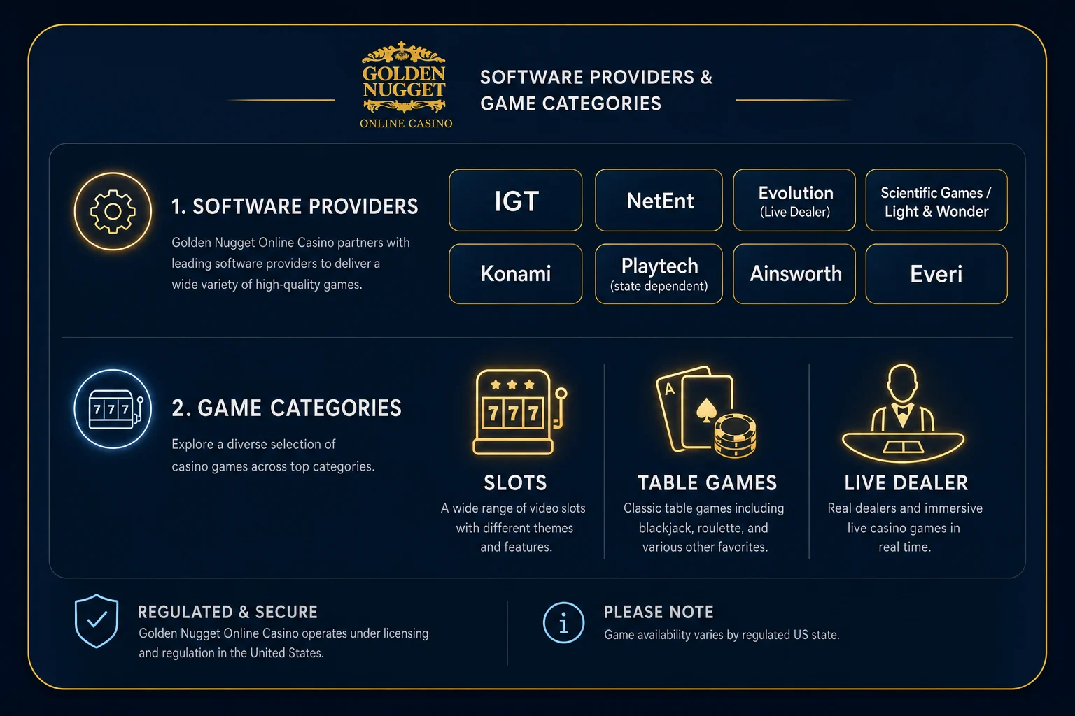 Golden Nugget software providers and game categories infographic
